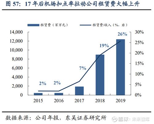 占比提升,规模效应下采购议价能力增强,公司免税商品销售毛利率高于