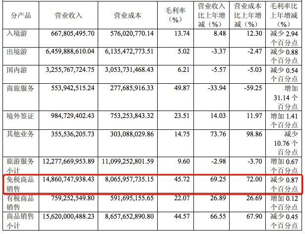 国旅的净利润主要自于免税业务,例如,2017年免税商品销售的毛利率为