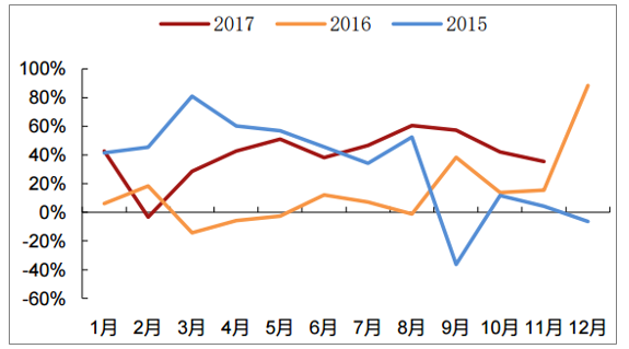海南离岛免税品销售额月度同比增速2017年11月,海南离岛免税商品销售