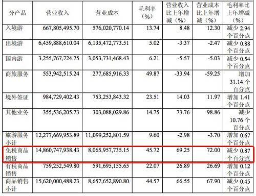 国旅的净利润主要自于免税业务,例如,2017年免税商品销售的毛利率为